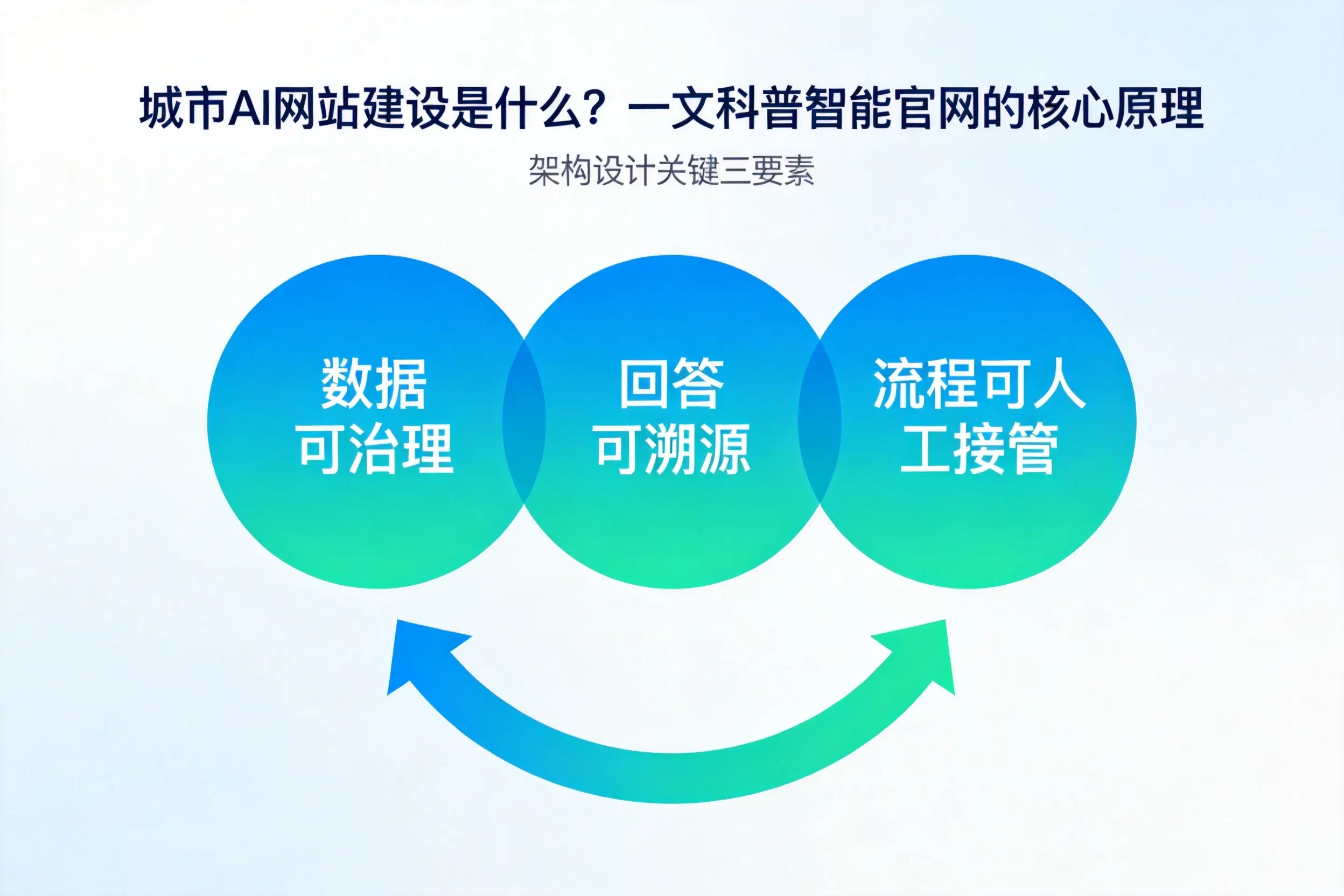 泉州AI网站建设是什么？一文科普智能官网的核心原理
