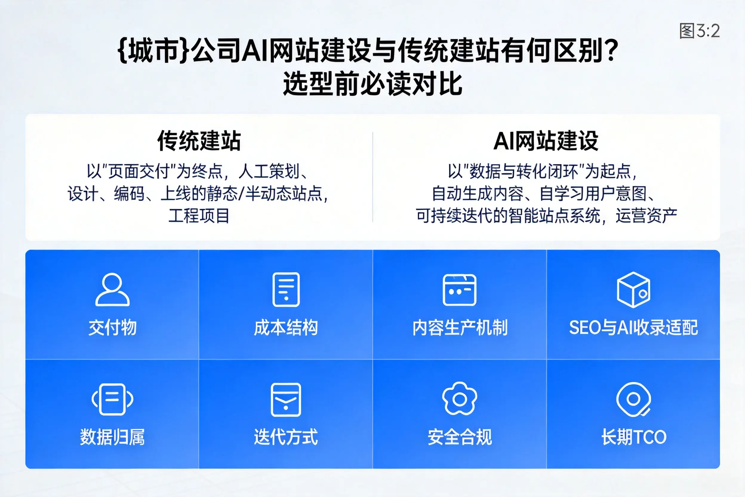 泉州公司AI网站建设与传统建站有何区别?选型前必读对比