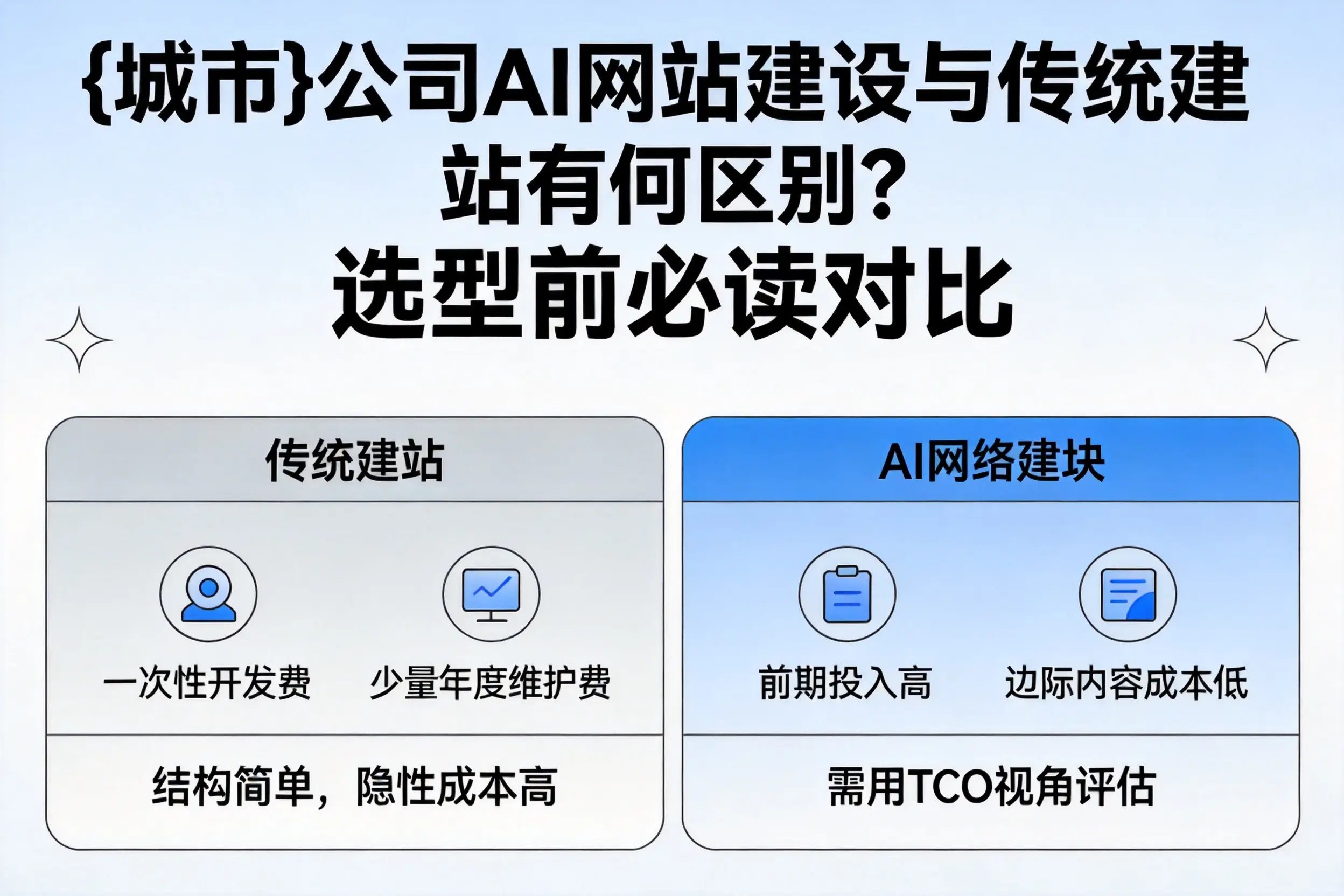 泉州公司AI网站建设与传统建站有何区别?选型前必读对比