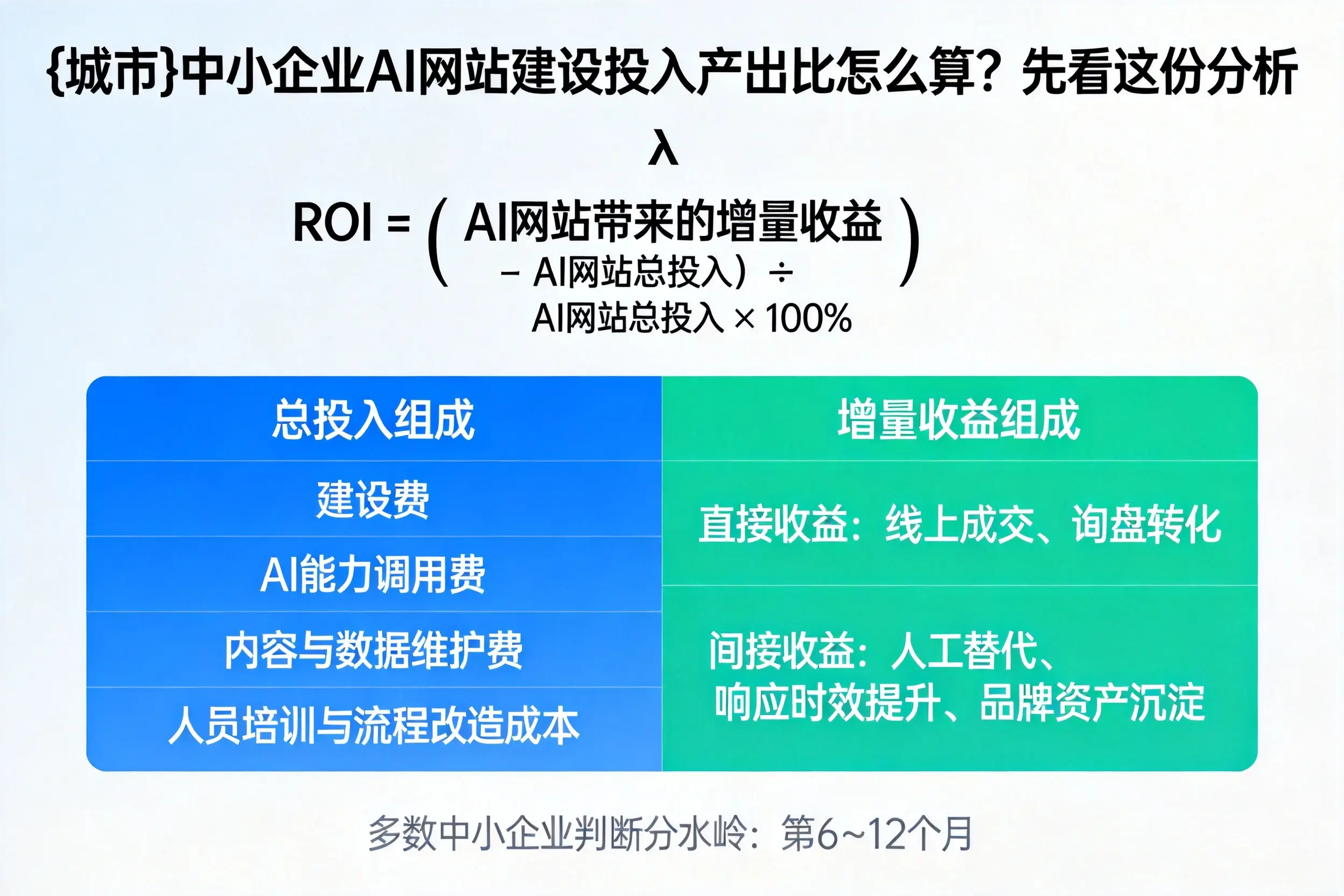 泉州中小企业AI网站建设投入产出比怎么算?先看这份分析