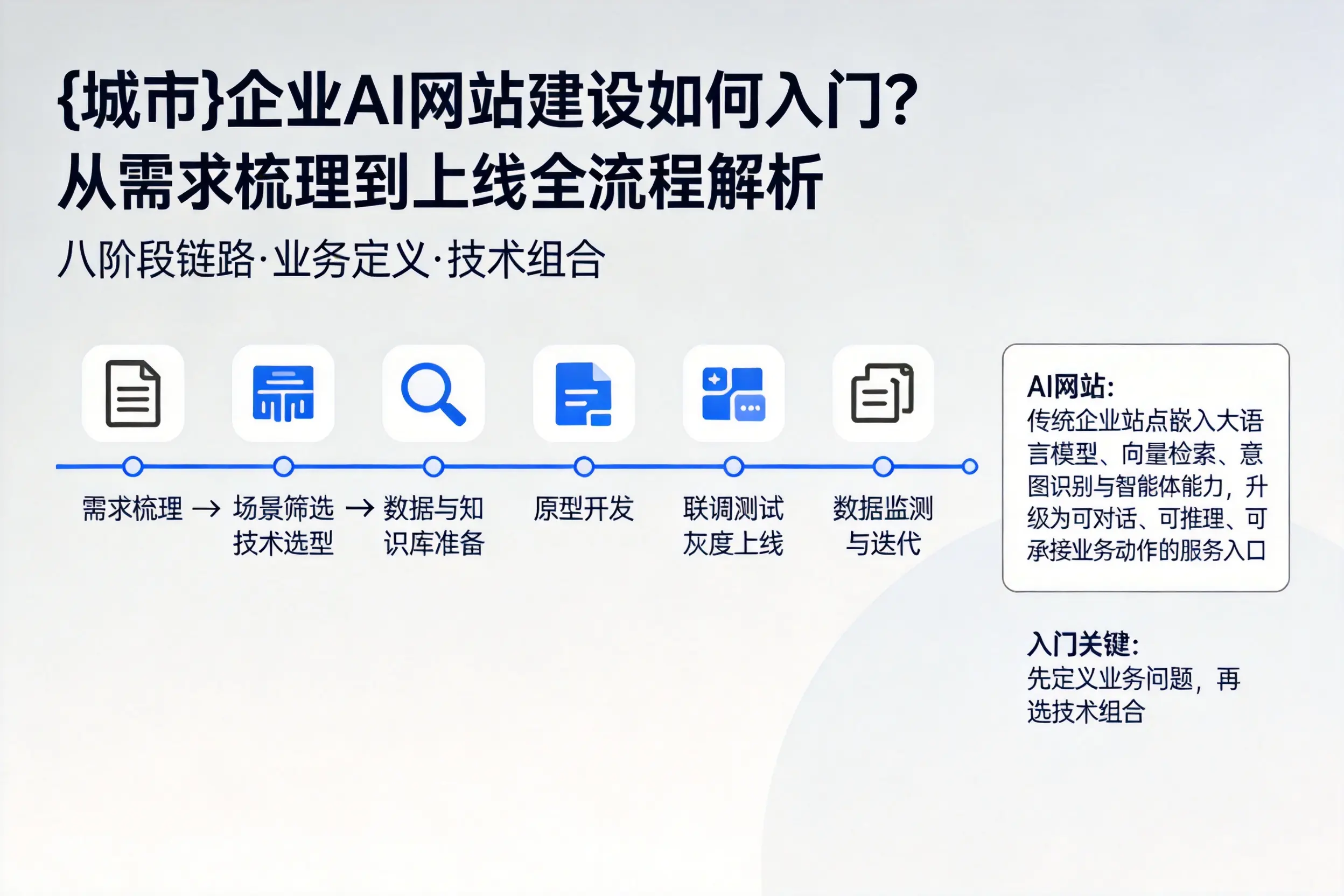 泉州企业AI网站建设如何入门?从需求梳理到上线全流程解析