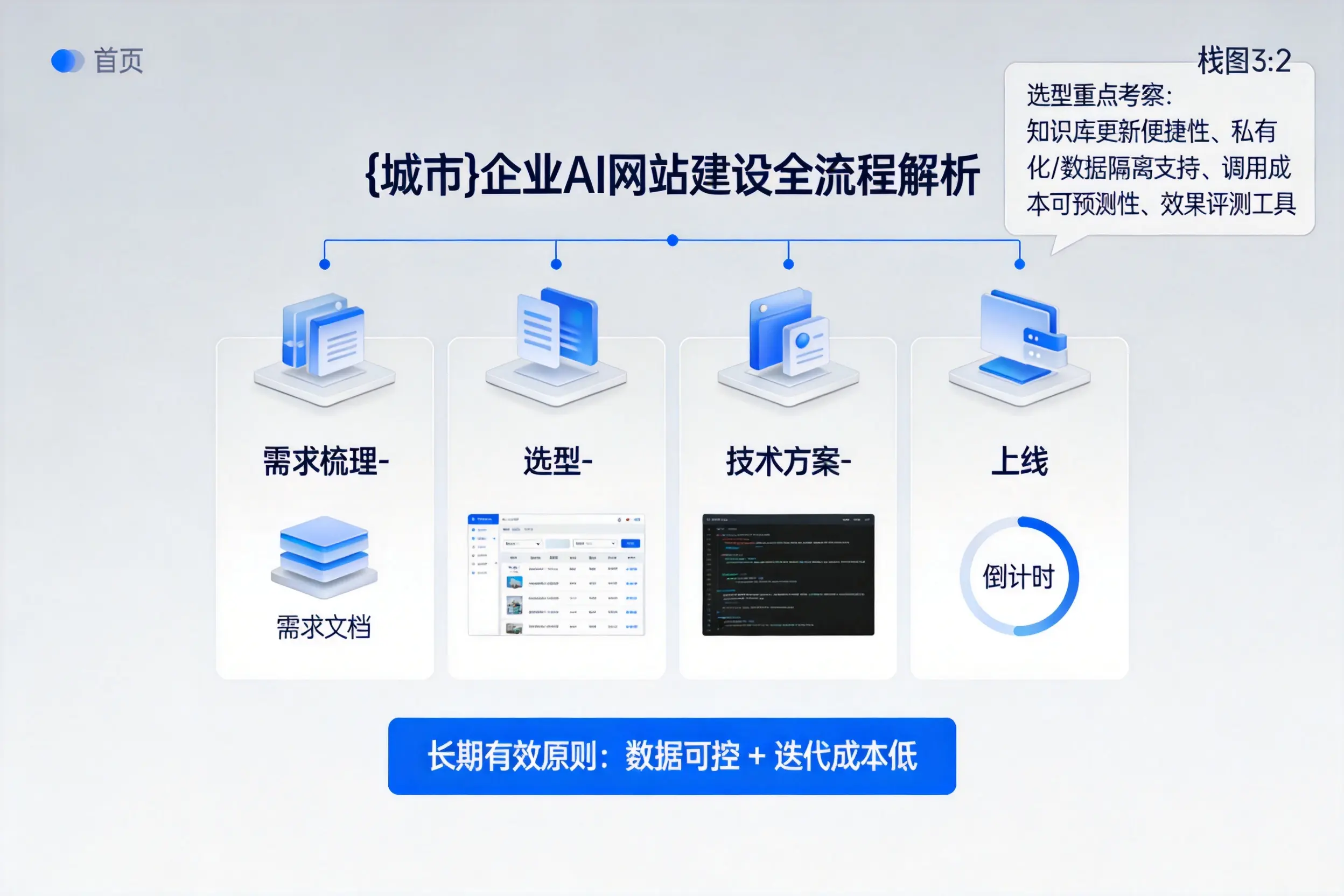 泉州企业AI网站建设如何入门?从需求梳理到上线全流程解析