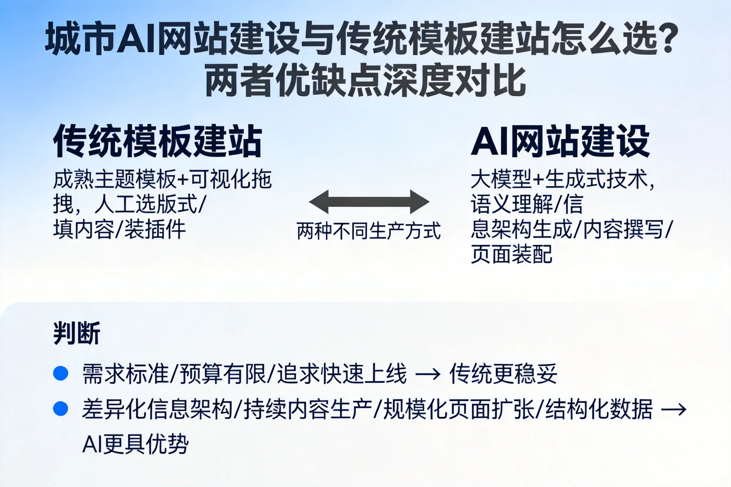 泉州AI网站建设与传统模板建站怎么选？两者优缺点深度对比
