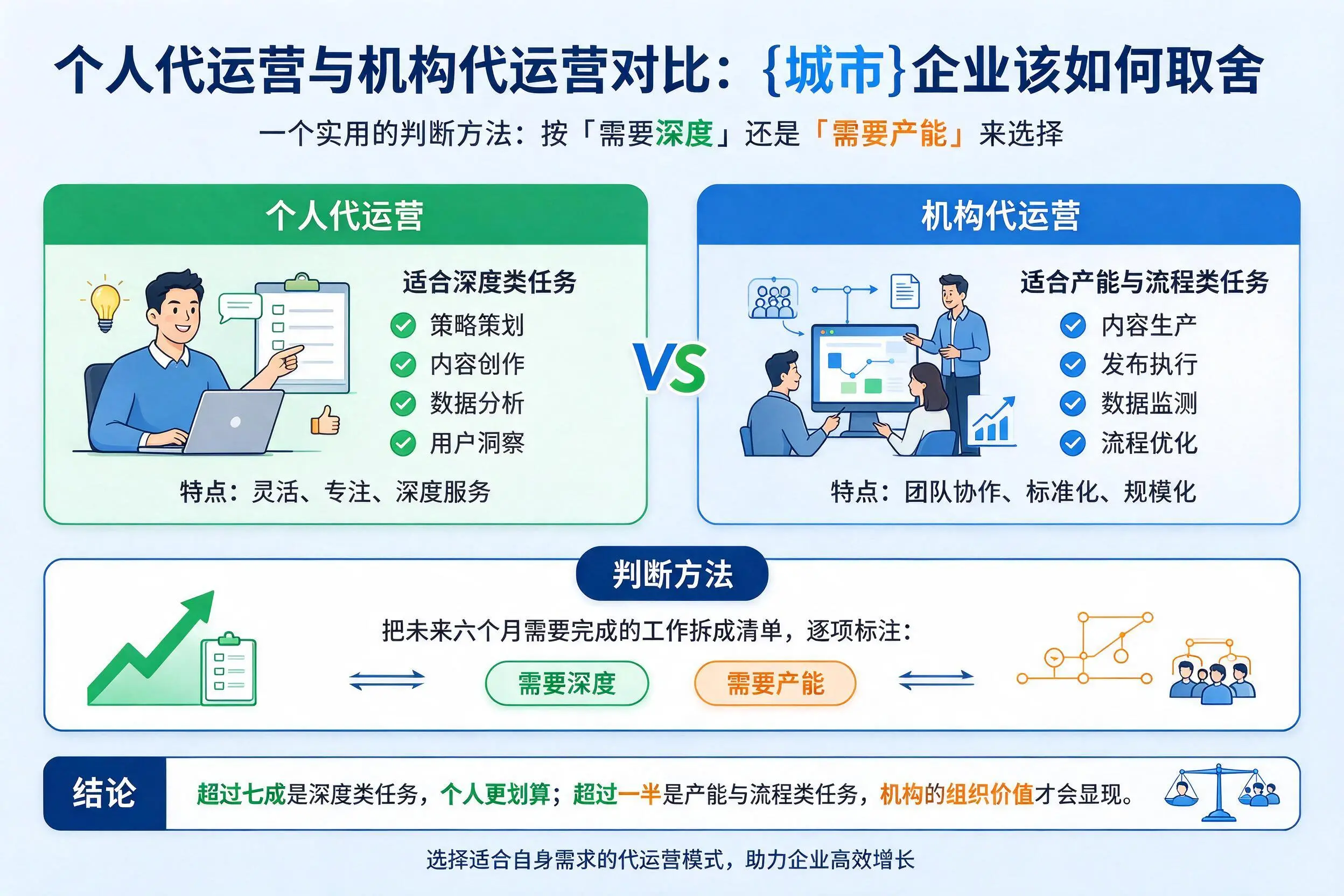 个人代运营与机构代运营对比:泉州企业该如何取舍