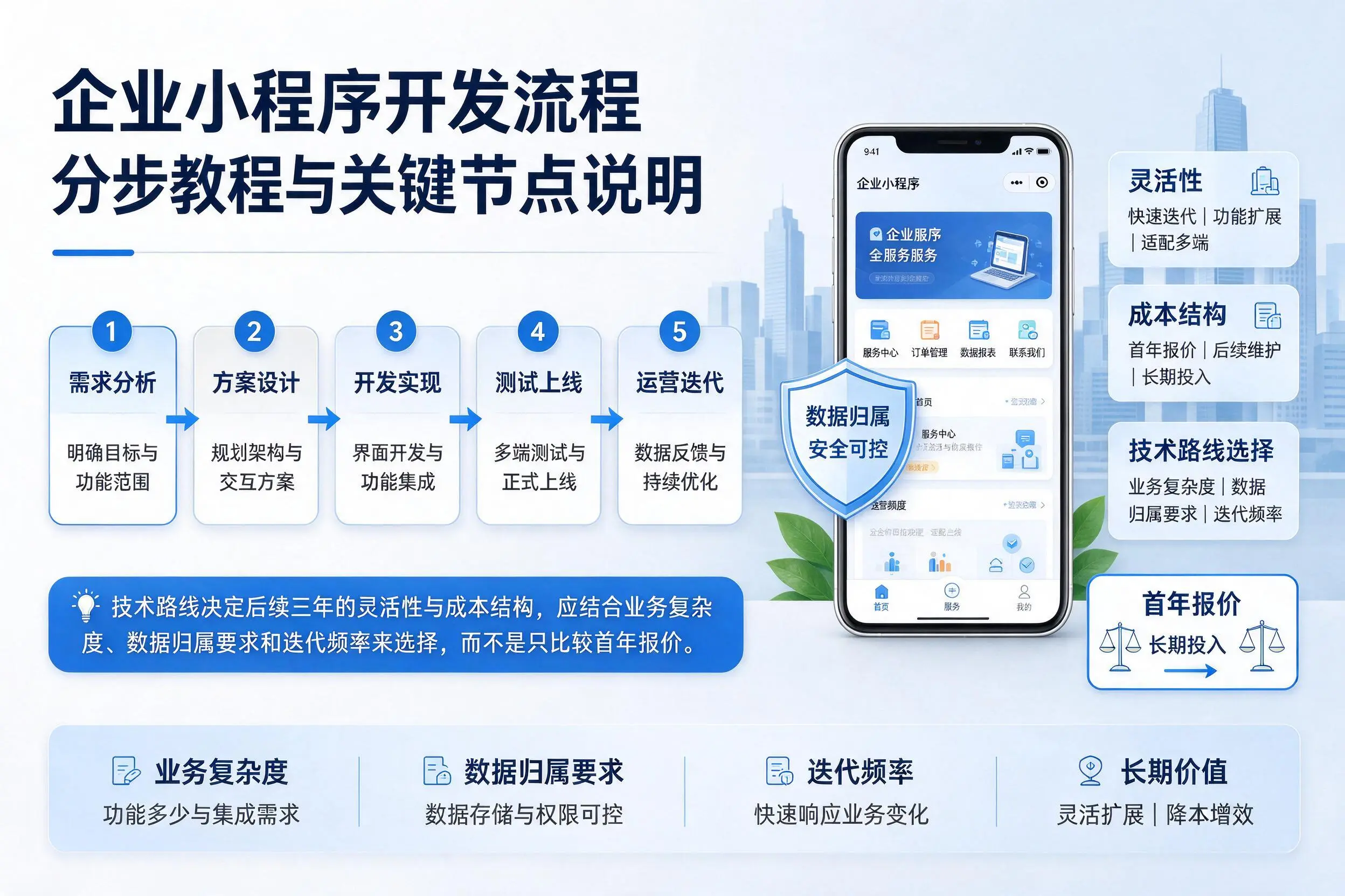 泉州企业小程序开发流程分步教程与关键节点说明