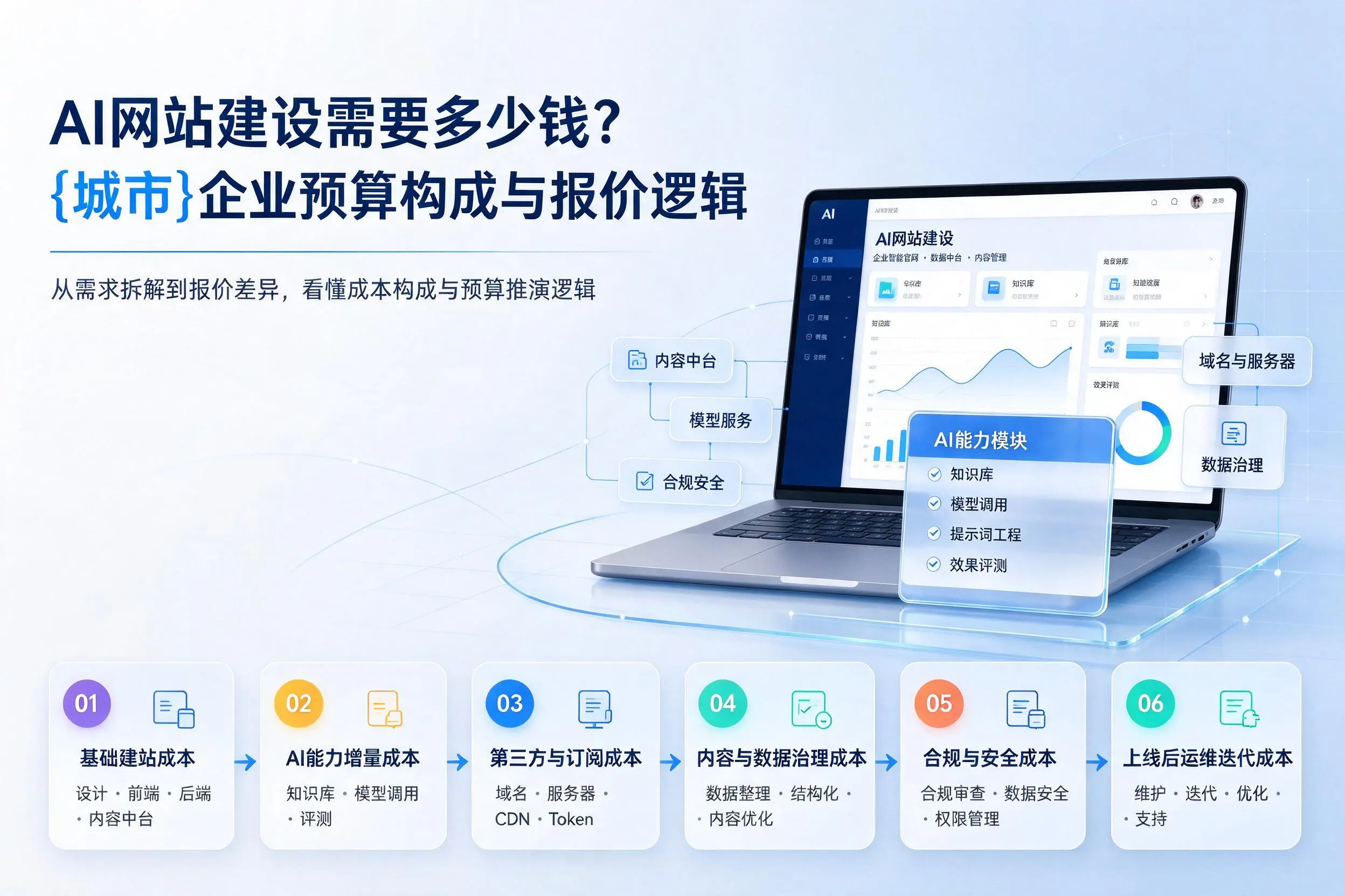 AI网站建设需要多少钱?泉州企业预算构成与报价逻辑