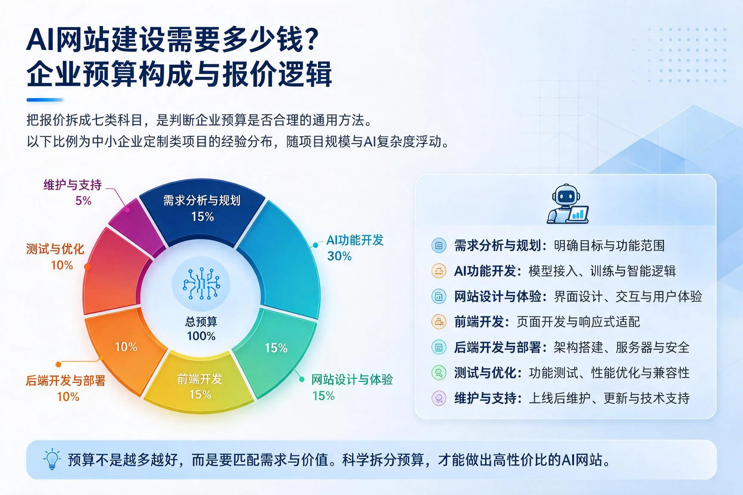 AI网站建设需要多少钱?泉州企业预算构成与报价逻辑