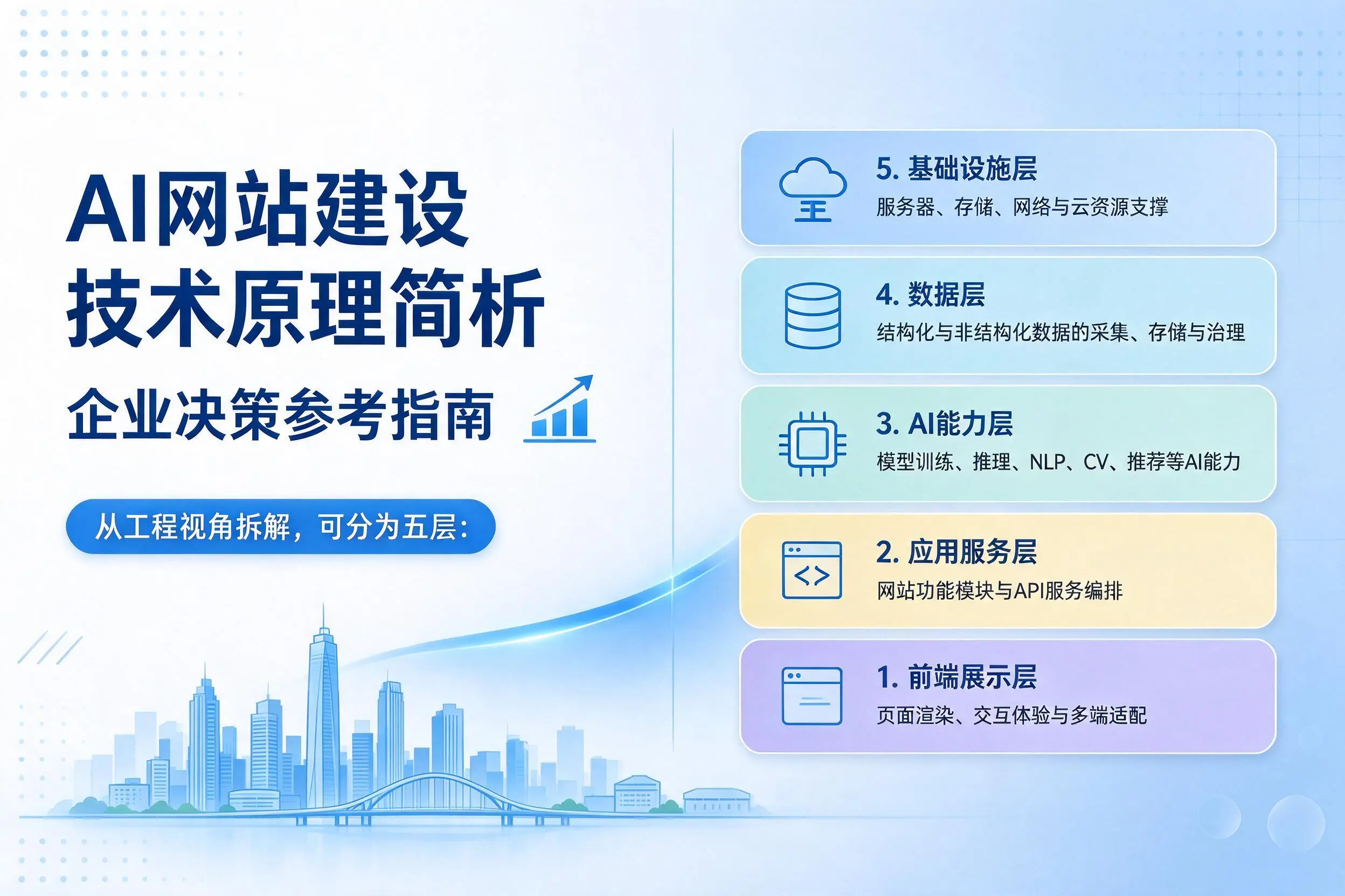 AI网站建设技术原理简析,泉州企业决策参考指南