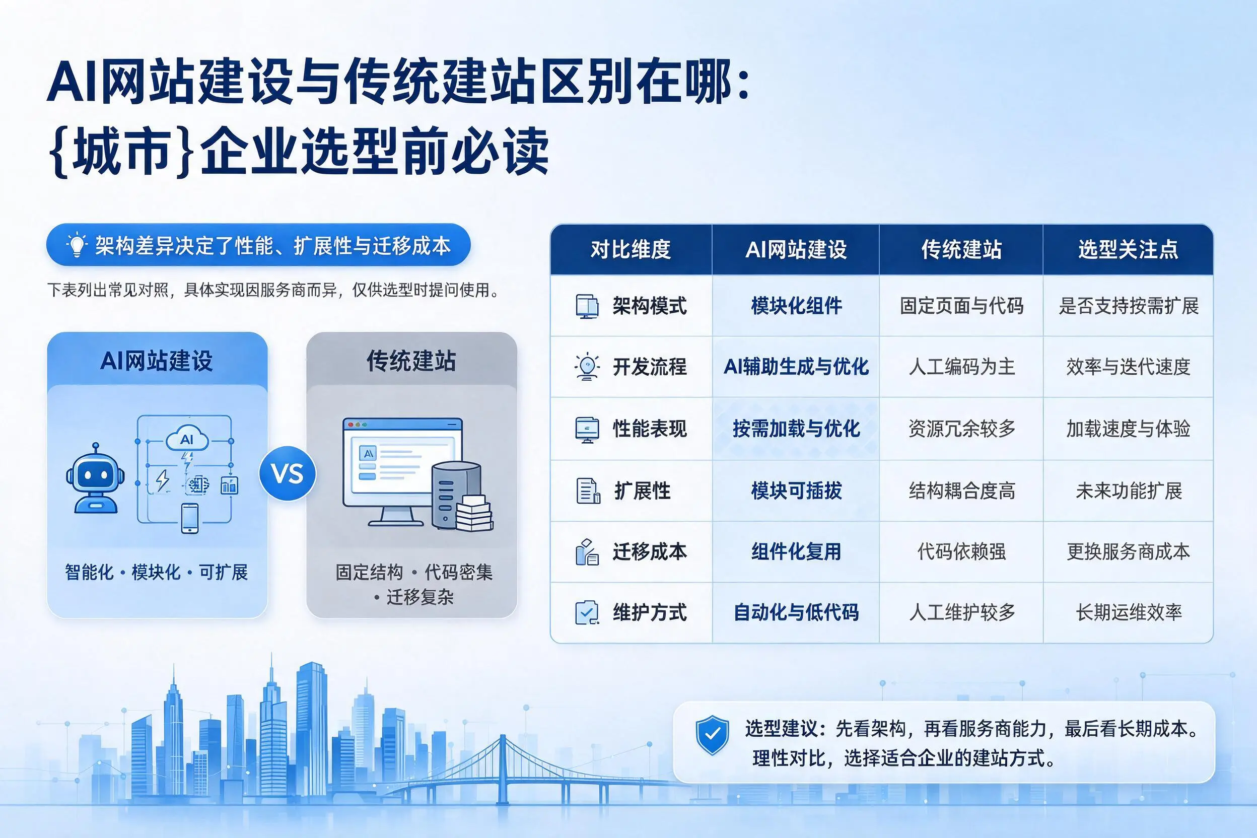 AI网站建设与传统建站区别在哪:泉州企业选型前必读