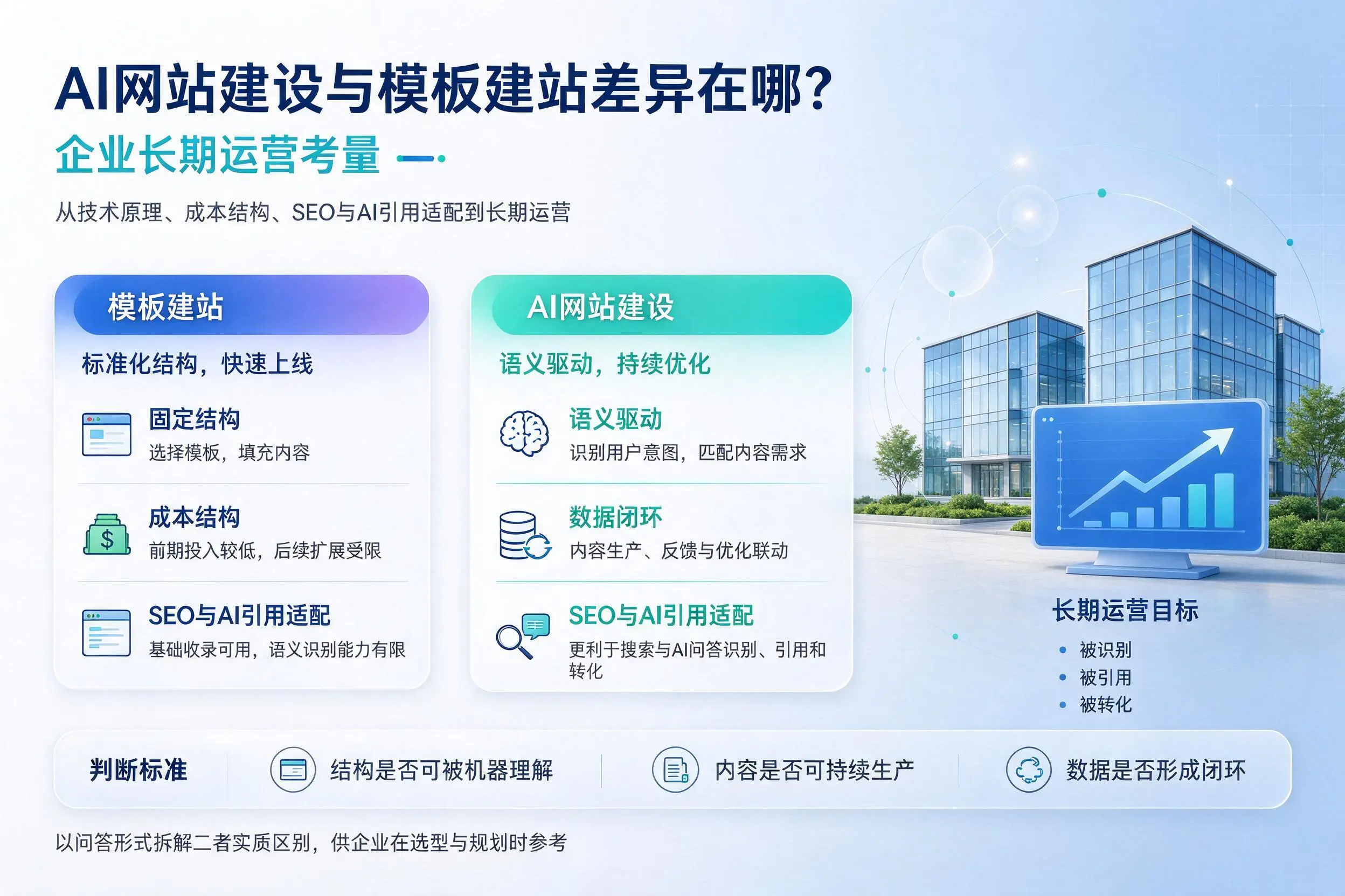 AI网站建设与模板建站差异在哪？泉州企业长期运营考量