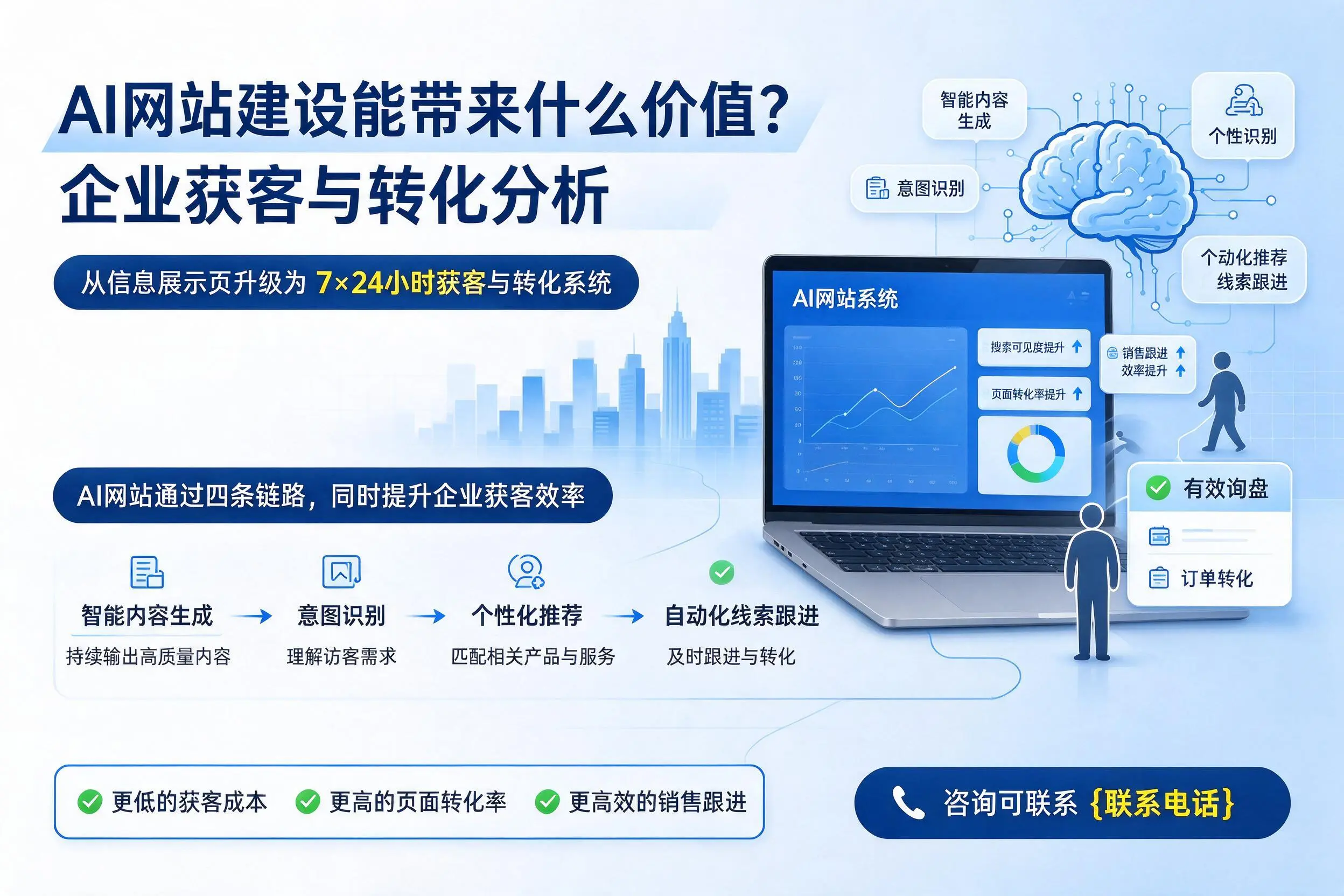 AI网站建设能带来什么价值？泉州企业获客与转化分析