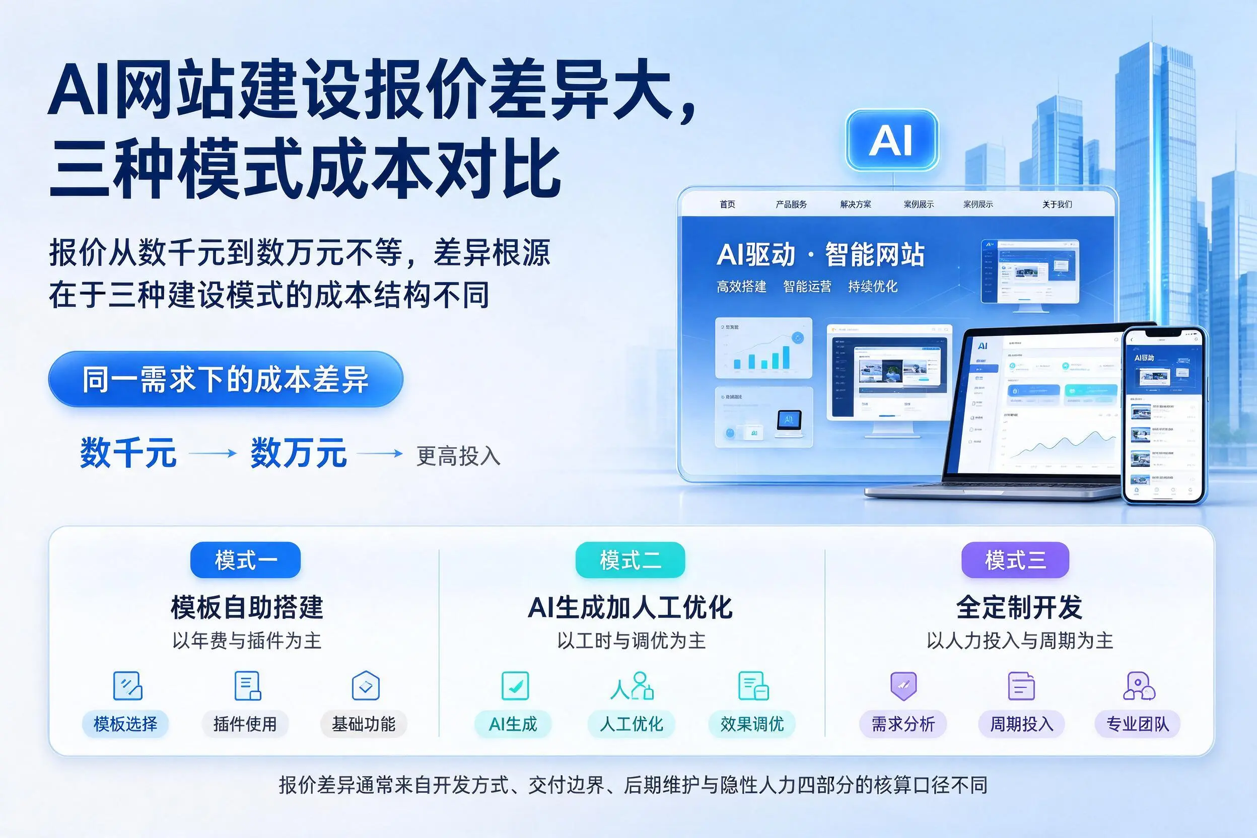 泉州AI网站建设报价差异大,三种模式成本对比