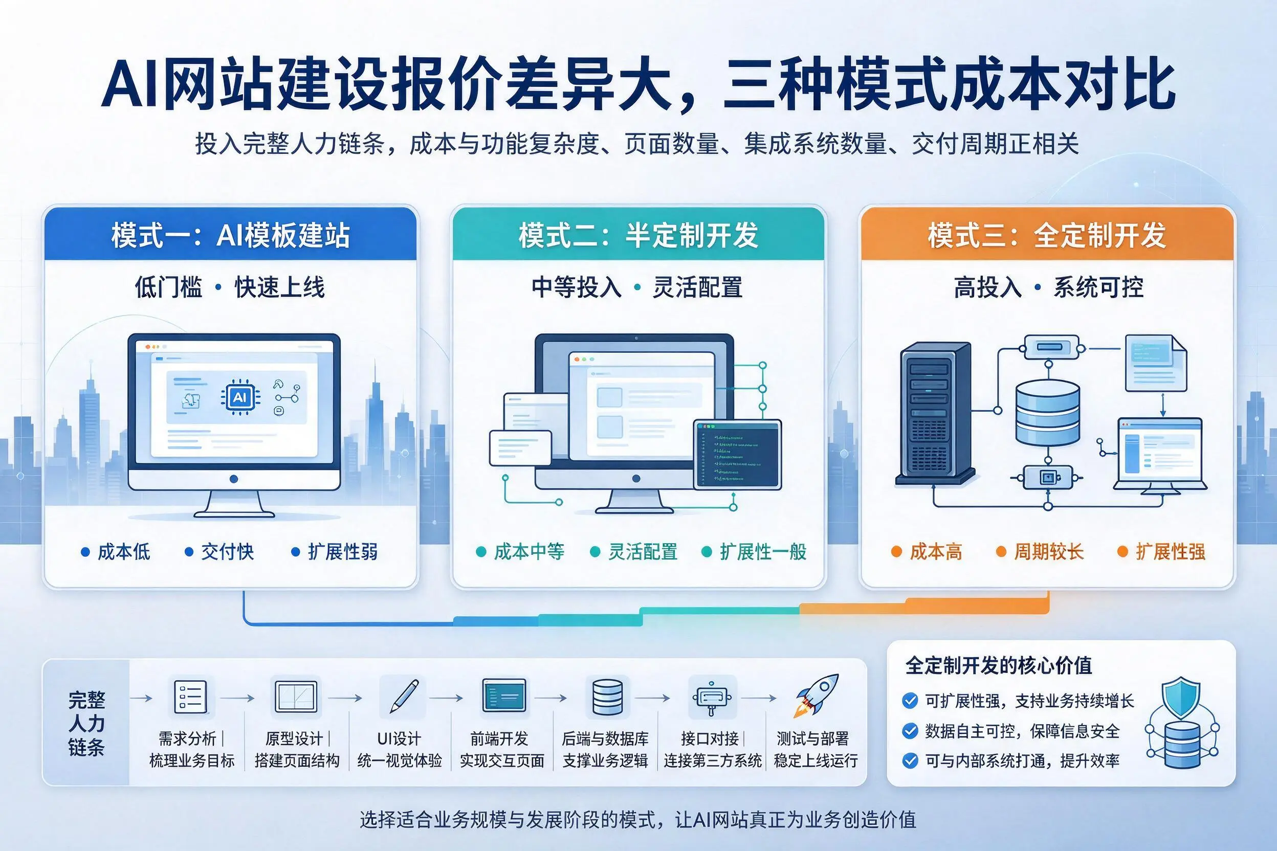 泉州AI网站建设报价差异大,三种模式成本对比