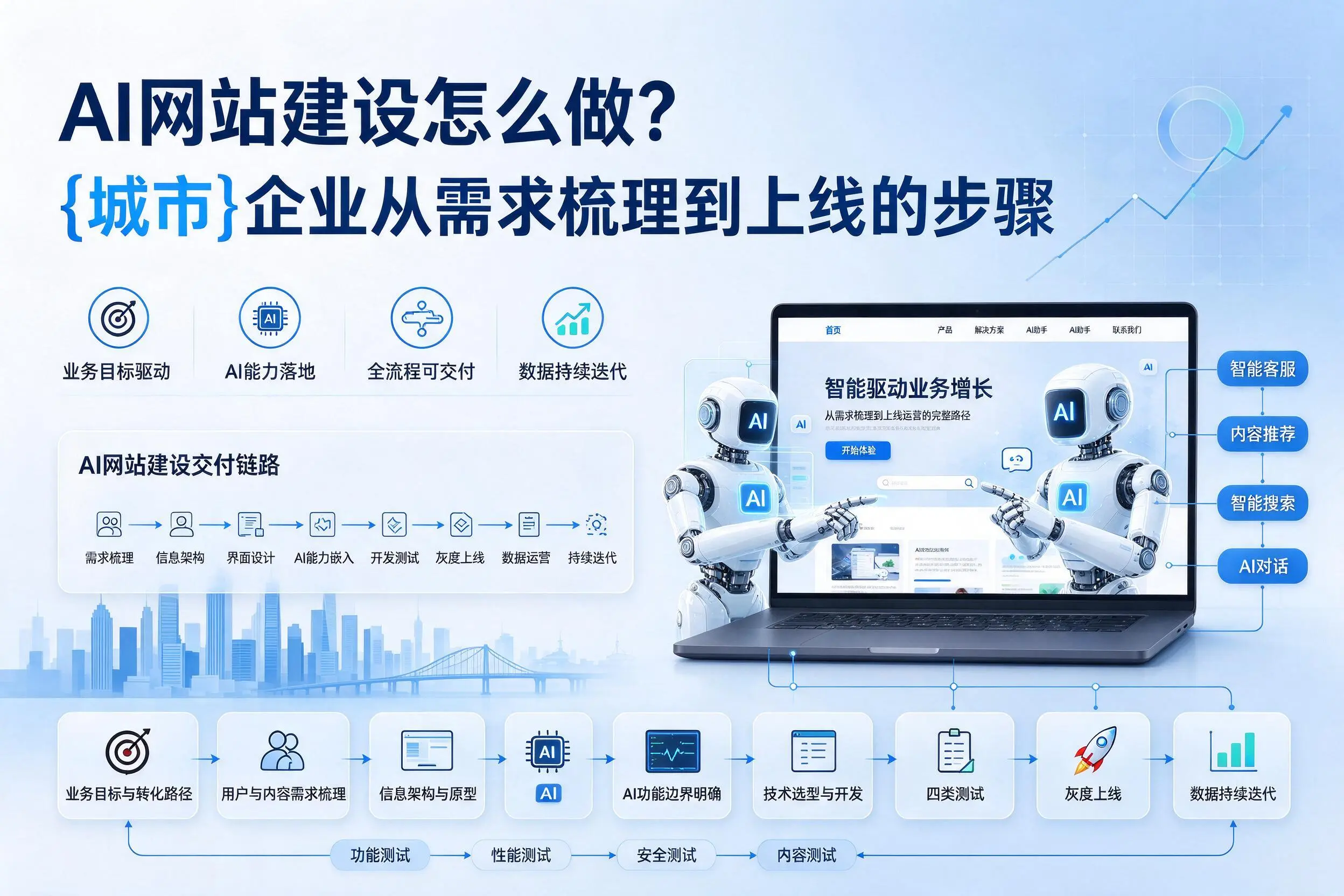 AI网站建设怎么做？泉州企业从需求梳理到上线的步骤