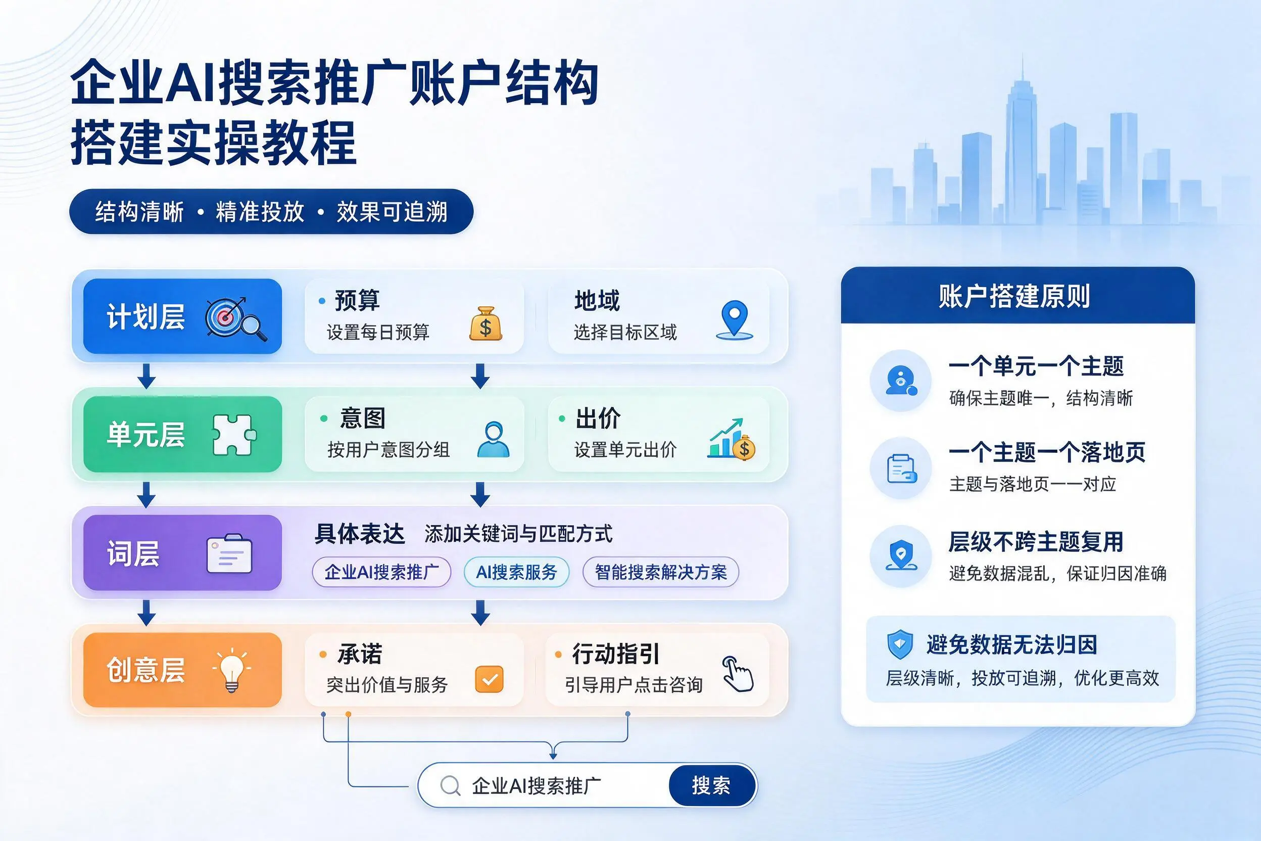 泉州企业AI搜索推广账户结构搭建实操教程