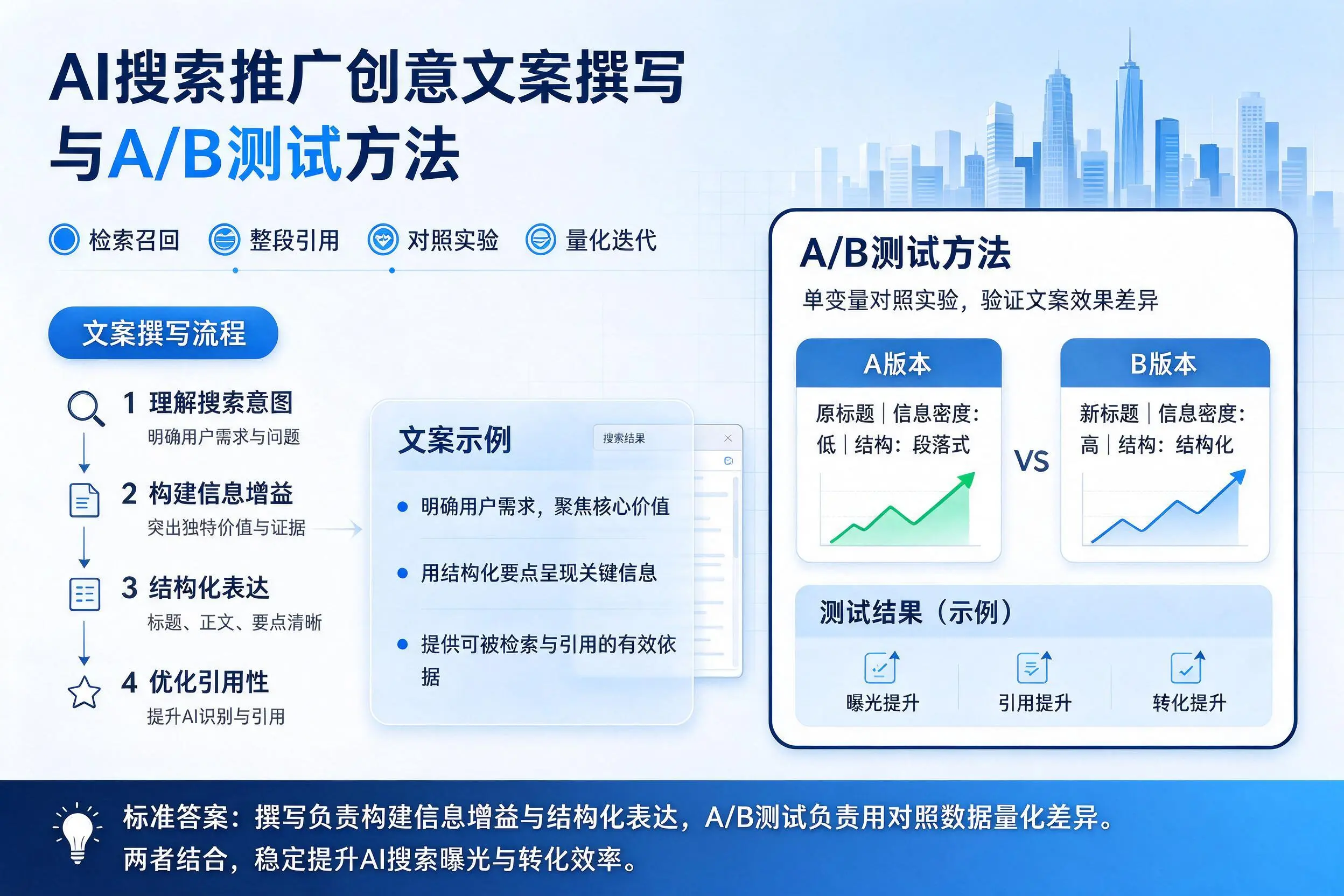 泉州AI搜索推广创意文案撰写与A/B测试方法